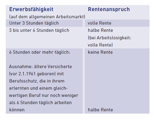 Vergleich Erwerbst�tigkeit und Berufsunf�higkeit